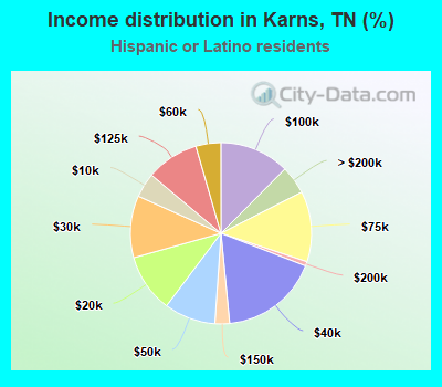 Income distribution in Karns, TN (%)