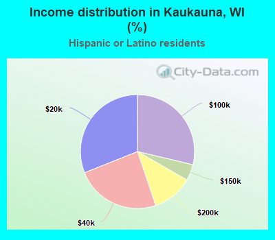 Income distribution in Kaukauna, WI (%)