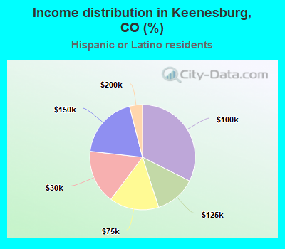 Income distribution in Keenesburg, CO (%)