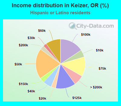 Income distribution in Keizer, OR (%)