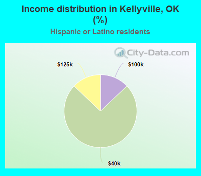 Income distribution in Kellyville, OK (%)