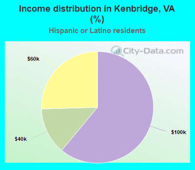 Income distribution in Kenbridge, VA (%)