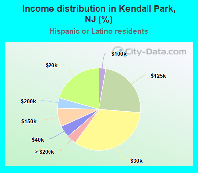 Income distribution in Kendall Park, NJ (%)