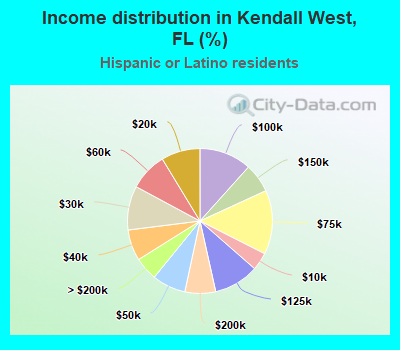 Income distribution in Kendall West, FL (%)