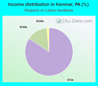 Income distribution in Kenmar, PA (%)