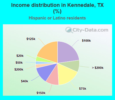 Income distribution in Kennedale, TX (%)