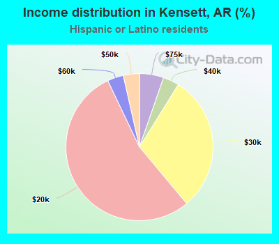 Income distribution in Kensett, AR (%)