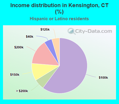 Income distribution in Kensington, CT (%)