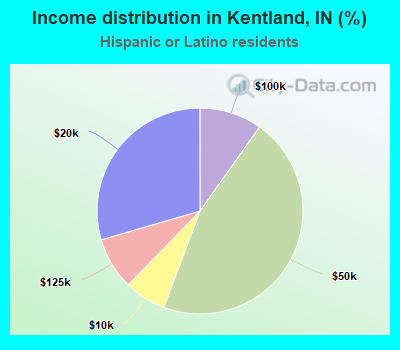 Income distribution in Kentland, IN (%)