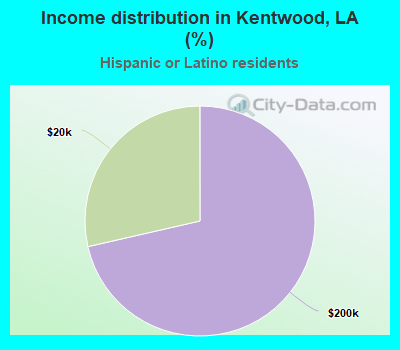 Income distribution in Kentwood, LA (%)