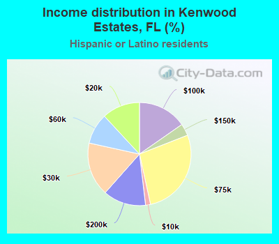 Income distribution in Kenwood Estates, FL (%)