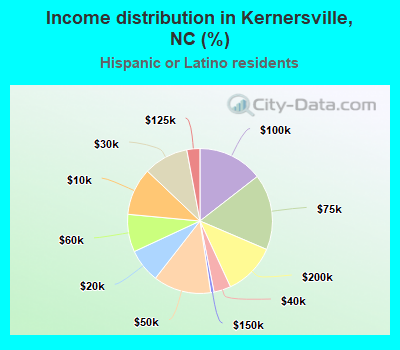 Income distribution in Kernersville, NC (%)