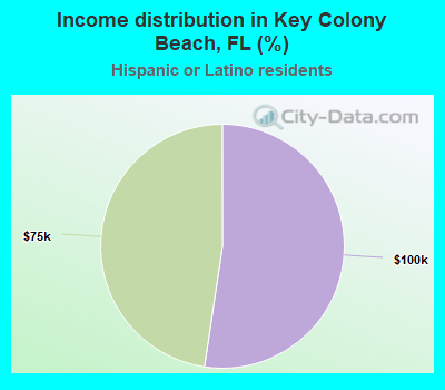 Income distribution in Key Colony Beach, FL (%)
