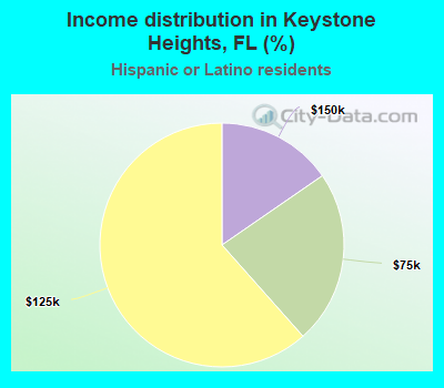 Income distribution in Keystone Heights, FL (%)