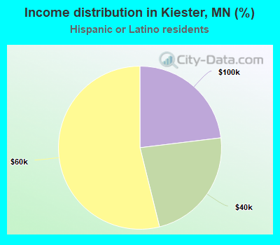 Income distribution in Kiester, MN (%)