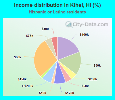 Income distribution in Kihei, HI (%)