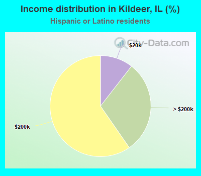 Income distribution in Kildeer, IL (%)