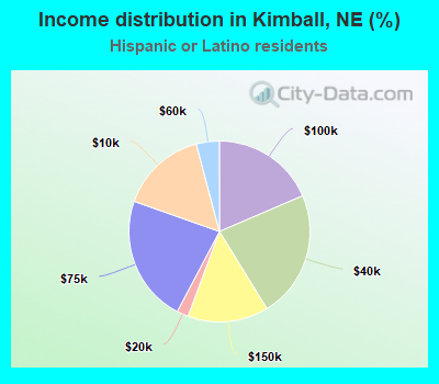Income distribution in Kimball, NE (%)