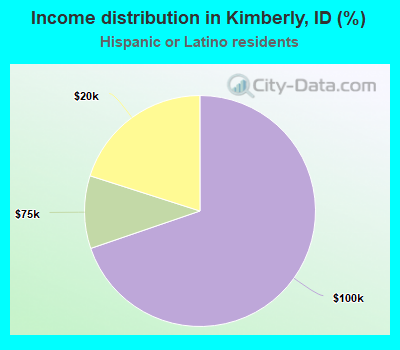 Income distribution in Kimberly, ID (%)