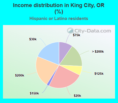 Income distribution in King City, OR (%)