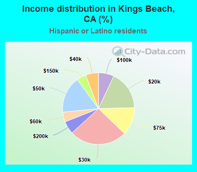 Income distribution in Kings Beach, CA (%)