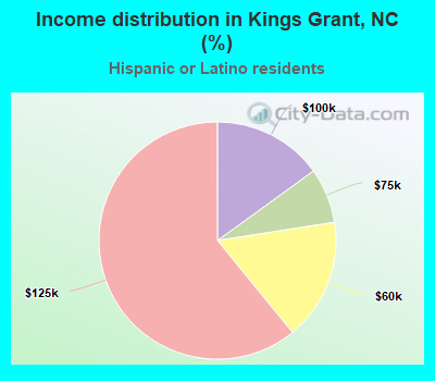 Income distribution in Kings Grant, NC (%)