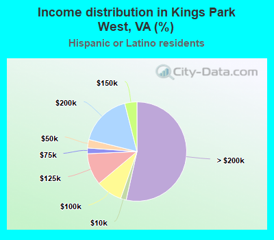 Income distribution in Kings Park West, VA (%)