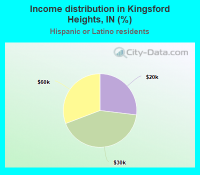 Income distribution in Kingsford Heights, IN (%)