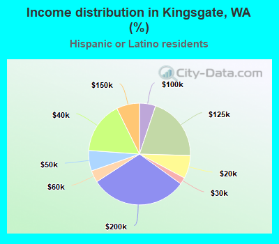 Income distribution in Kingsgate, WA (%)