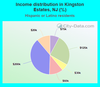 Income distribution in Kingston Estates, NJ (%)