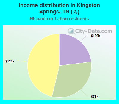 Income distribution in Kingston Springs, TN (%)