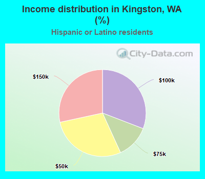 Income distribution in Kingston, WA (%)