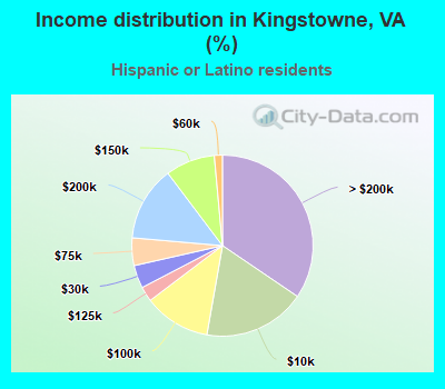 Income distribution in Kingstowne, VA (%)