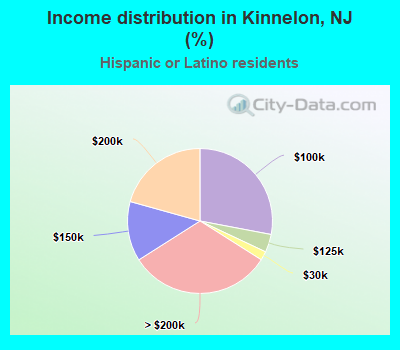 Income distribution in Kinnelon, NJ (%)