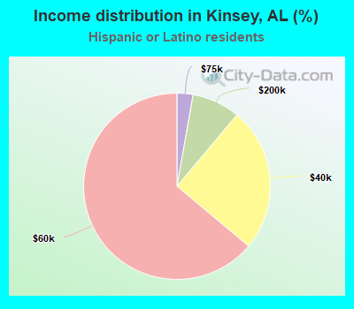Income distribution in Kinsey, AL (%)
