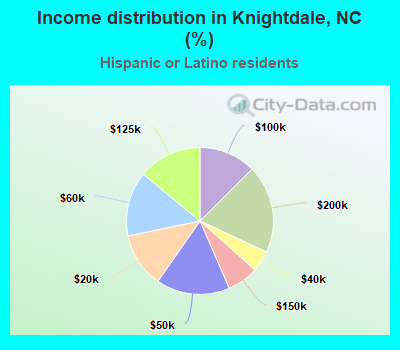 Income distribution in Knightdale, NC (%)