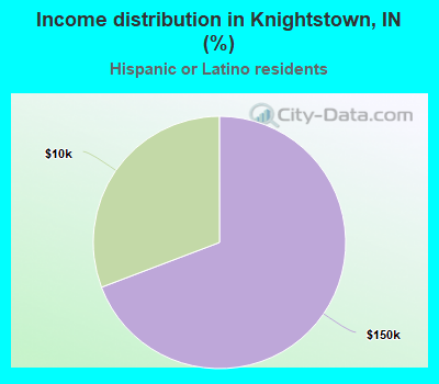 Income distribution in Knightstown, IN (%)