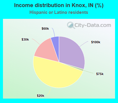 Income distribution in Knox, IN (%)
