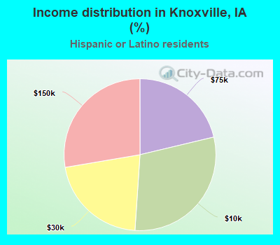 Income distribution in Knoxville, IA (%)