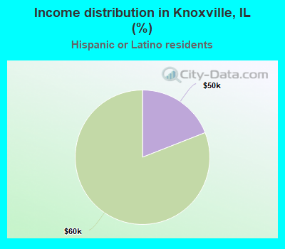 Income distribution in Knoxville, IL (%)