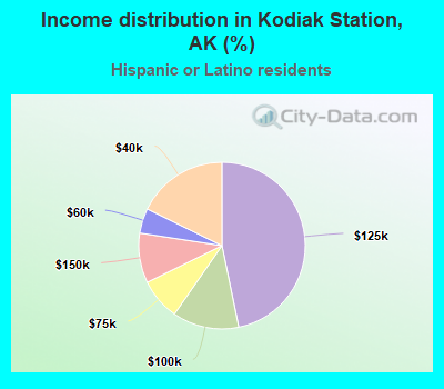 Income distribution in Kodiak Station, AK (%)