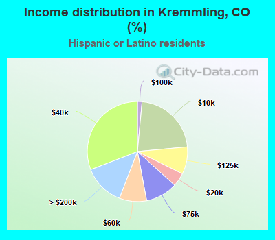 Income distribution in Kremmling, CO (%)