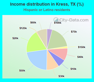 Income distribution in Kress, TX (%)