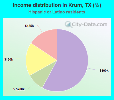 Income distribution in Krum, TX (%)