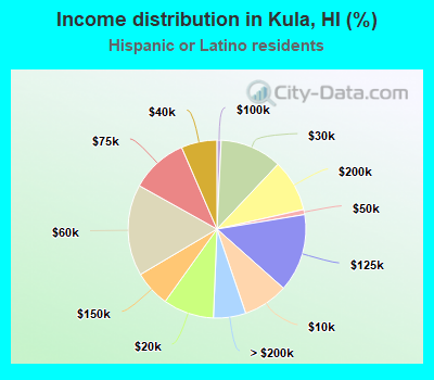 Income distribution in Kula, HI (%)