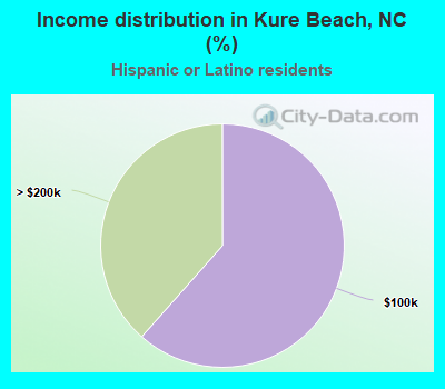 Income distribution in Kure Beach, NC (%)