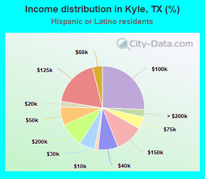 Income distribution in Kyle, TX (%)