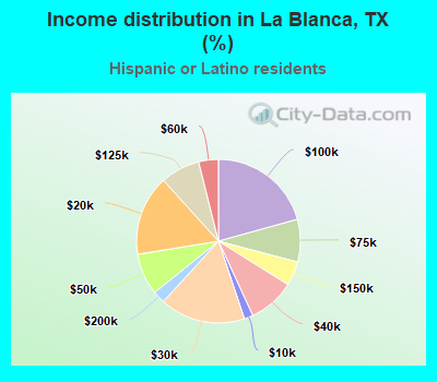 Income distribution in La Blanca, TX (%)