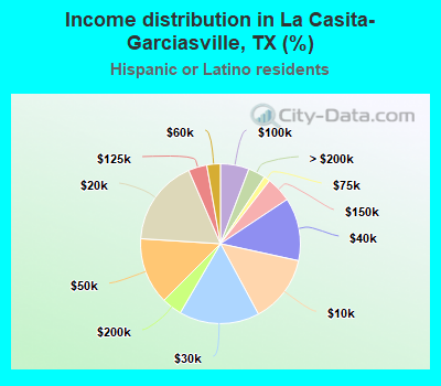 Income distribution in La Casita-Garciasville, TX (%)