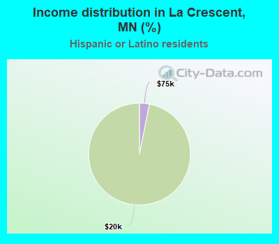 Income distribution in La Crescent, MN (%)